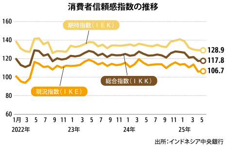 ６月の消費者信頼感、0.3ポイント上昇