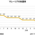 ５月失業率は3.0％、前月から横ばい