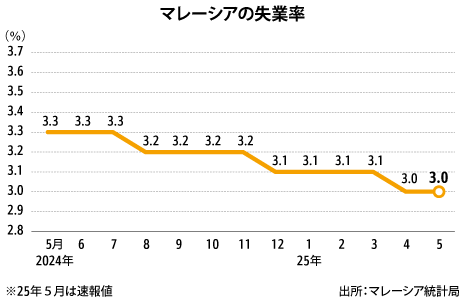 ５月失業率は3.0％、前月から横ばい