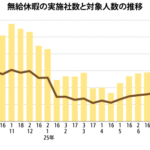 相互関税影響の無給休暇、企業・人数そろって増
