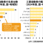 三菱自、ＳＵＶ「デスティネーター」初公開