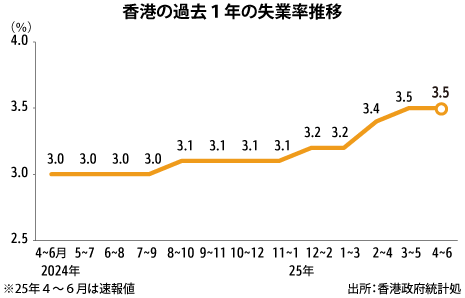 ４～６月の失業率3.5％、前期から横ばい
