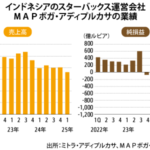 東南ア２国、脱スタバ進行も不買運動で赤字、地場カフェ台頭