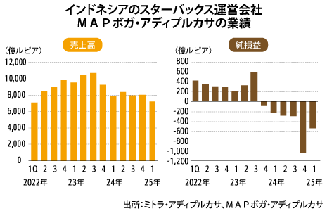 東南ア２国、脱スタバ進行も不買運動で赤字、地場カフェ台頭