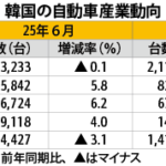 ６月の自動車産業、生産・輸出が減少