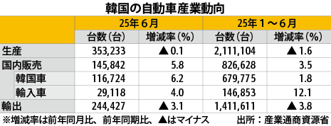 ６月の自動車産業、生産・輸出が減少