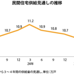 住宅の潜在供給量10.1万戸、５期連続で減少