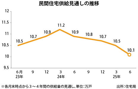 住宅の潜在供給量10.1万戸、５期連続で減少