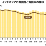 25年３月の貧困率8.47％に下落、最低更新