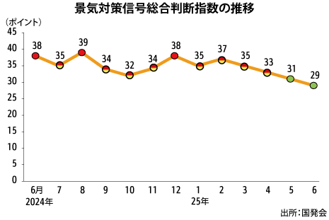 ６月の景気指数、４カ月連続下落＝国発会