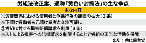 労組法改正に経済界強く反発成立秒読み、「見直し」要求拡大