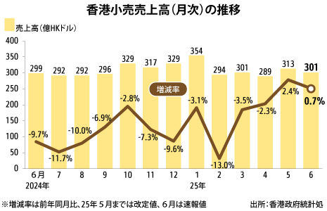 ６月の小売売上高、２カ月連続プラス成長