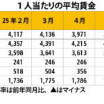 ５月平均賃金、2.5％増の391.6万ウォン