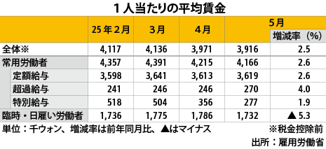 ５月平均賃金、2.5％増の391.6万ウォン