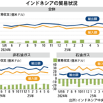 １～６月の貿易黒字25％拡大米欧輸出増、下期は米関税影響か