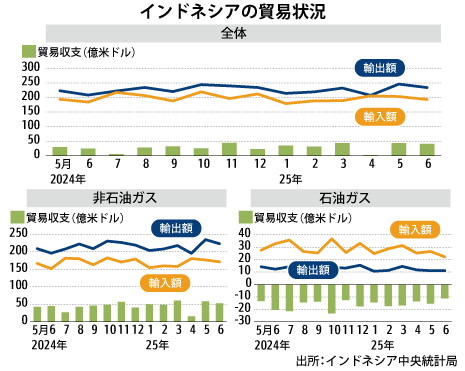 １～６月の貿易黒字25％拡大米欧輸出増、下期は米関税影響か