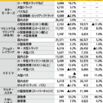 ７月の商用車販売、主要５社がプラス成長