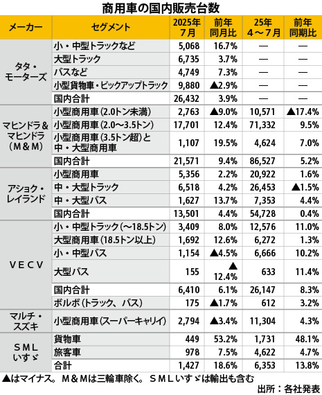 ７月の商用車販売、主要５社がプラス成長
