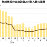 無給休暇再び増加、相互関税影響続く
