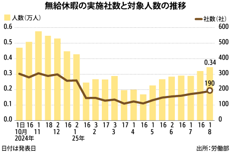無給休暇再び増加、相互関税影響続く