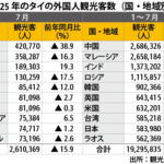 外国人観光客、７月は16％減