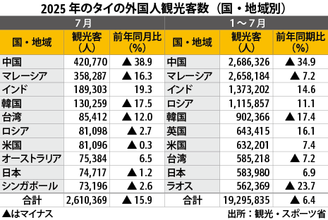 外国人観光客、７月は16％減