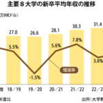 大学新卒の平均年収618万円前年度比4.8％増、最高は香港大