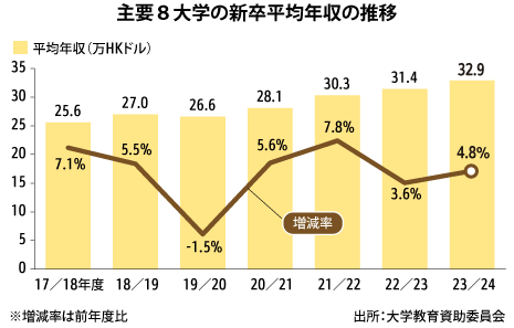 大学新卒の平均年収618万円前年度比4.8％増、最高は香港大