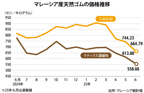６月ゴム生産量、前月比5.9％増の2.6万トン