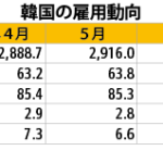 ７月の就業者17.1万人増、若年層は不振