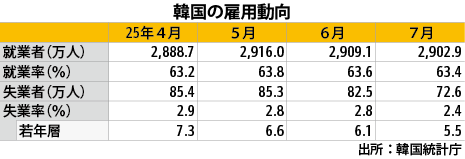 ７月の就業者17.1万人増、若年層は不振