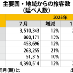 香港訪問旅客、７月は12％増の439万人