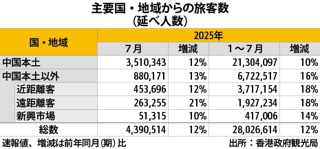 香港訪問旅客、７月は12％増の439万人