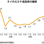 ２ＱのＧＤＰ、2.8％増に減速輸出は堅調も、観光低迷で消費減