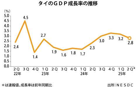 ２ＱのＧＤＰ、2.8％増に減速輸出は堅調も、観光低迷で消費減