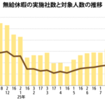 無給休暇、相互関税影響で653人増