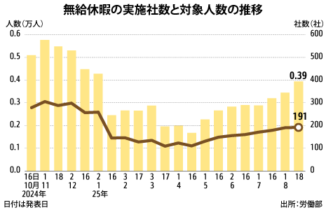 無給休暇、相互関税影響で653人増