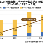サーバーの対米輸出が急成長部品は東南ア、利益確保に苦慮