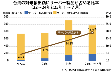 サーバーの対米輸出が急成長部品は東南ア、利益確保に苦慮