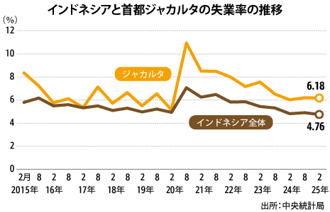 首都の失業率改善、所得格差に課題＝知事