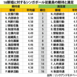 会社の待遇に課題意識シンガポール社員、意識調査で