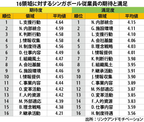 会社の待遇に課題意識シンガポール社員、意識調査で
