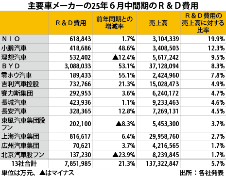 車メーカーのＲ＆Ｄが拡大主要上場社、25年中間に1.6兆円