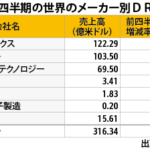 ２ＱのＤＲＡＭ売上高17％増、台湾勢大きく成長