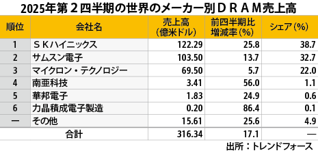 ２ＱのＤＲＡＭ売上高17％増、台湾勢大きく成長