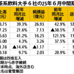 茶系飲料の競争激化市場頭打ちの流れ、出店は加速