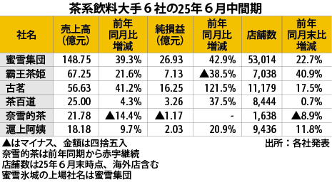 茶系飲料の競争激化市場頭打ちの流れ、出店は加速