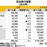 ６月の訪台旅行者数、6.1％増の61万人