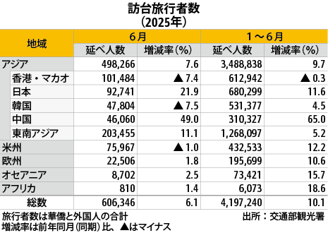 ６月の訪台旅行者数、6.1％増の61万人