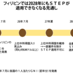 対比ＯＤＡ、所得向上で変化タイド案件、28年にも適用外に